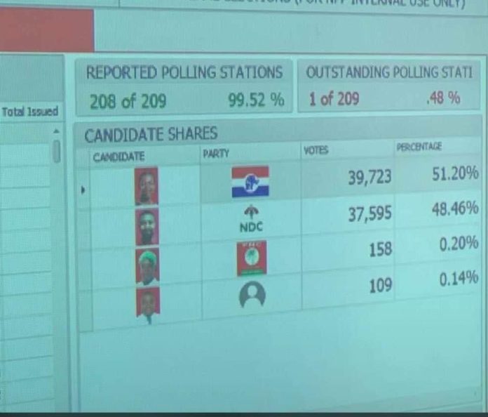 Election 2020: Lydia Alhassan beats John Dumelo to retain the Ayawaso West Wuogon seat